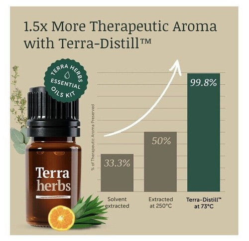 Terra Herbs Essential Oils for Diffusers Home 5 PCS Pure | Natural Aromatherapy