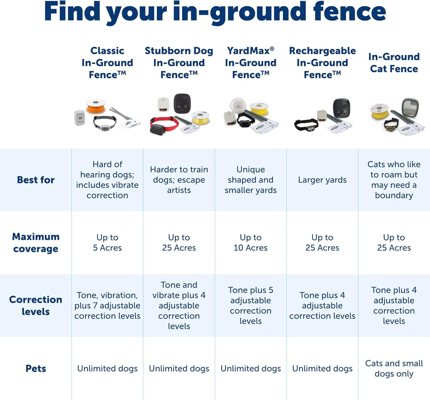 Petsafe In-Ground Electric Fence System Pig19-15394 Containment System Dog NEW